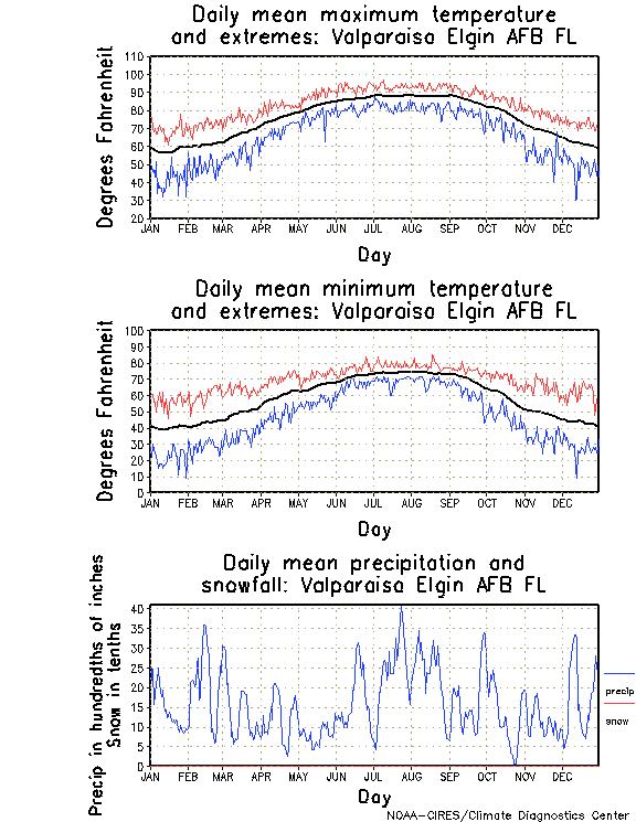 Valparaiso Elgin, Florida Annual Temperature Graph